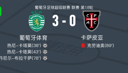 葡萄牙体育3-0大胜卡萨皮亚，热尼-卡塔莫梅开二度，丹尼尔-布拉干萨破门